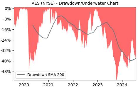 Drawdown / Underwater Chart for AES - The AES  - Stock Price & Dividends