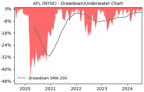 Drawdown / Underwater Chart for AFL - Aflac  - Stock Price & Dividends