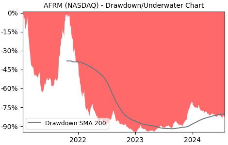 Drawdown / Underwater Chart for AFRM - Affirm Holdings  - Stock Price & Dividends