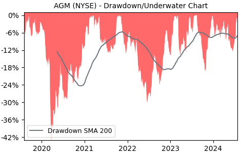 Drawdown / Underwater Chart for AGM - Federal Agricultural Mortgage  - Stock & Dividends