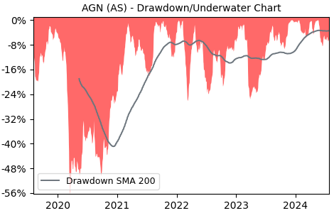 Drawdown / Underwater Chart for AGN - Aegon NV  - Stock Price & Dividends