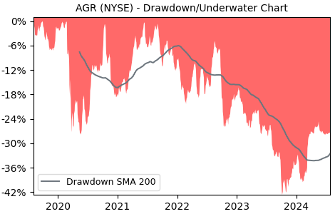 Drawdown / Underwater Chart for AGR - Avangrid  - Stock Price & Dividends