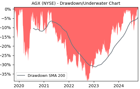 Drawdown / Underwater Chart for AGX - Argan  - Stock Price & Dividends