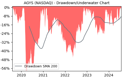 Drawdown / Underwater Chart for AGYS - Agilysys  - Stock Price & Dividends