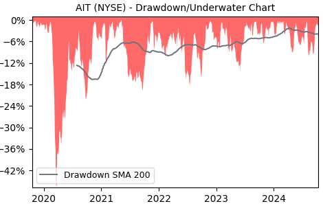 Drawdown / Underwater Chart for AIT - Applied Industrial Technologies 