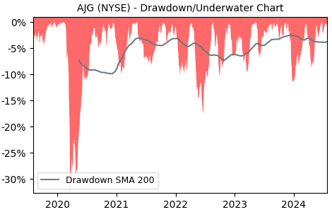 Drawdown / Underwater Chart for AJG - Arthur J Gallagher  - Stock Price & Dividends