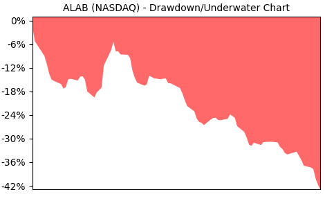 Drawdown / Underwater Chart for ALAB - Astera Labs, Common Stock  - Stock & Dividends