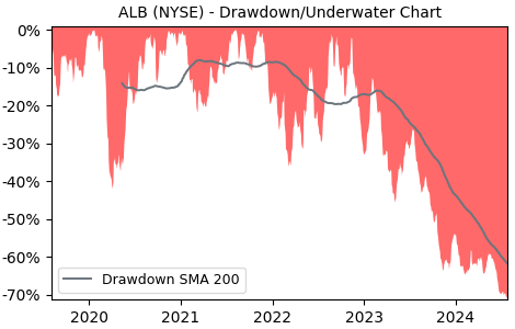 Drawdown / Underwater Chart for ALB - Albemarle  - Stock Price & Dividends