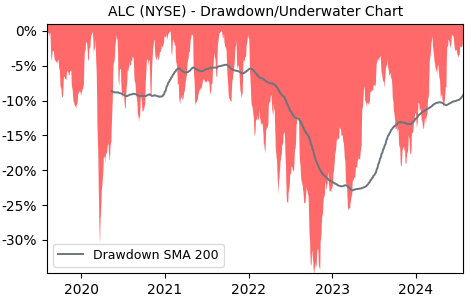 Drawdown / Underwater Chart for ALC - Alcon AG  - Stock Price & Dividends