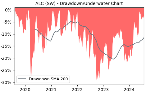 Drawdown / Underwater Chart for ALC - Alcon AG  - Stock Price & Dividends