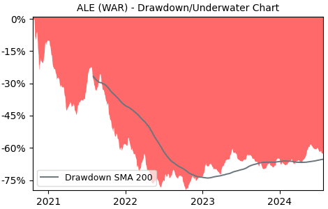Drawdown / Underwater Chart for ALE - Allegro.eu S.A.  - Stock Price & Dividends
