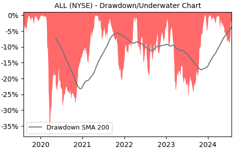 Drawdown / Underwater Chart for ALL - The Allstate  - Stock Price & Dividends