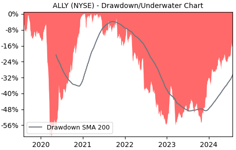 Drawdown / Underwater Chart for ALLY - Ally Financial  - Stock Price & Dividends