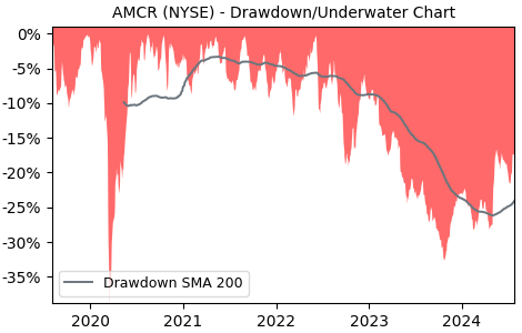 Drawdown / Underwater Chart for AMCR - Amcor PLC  - Stock Price & Dividends