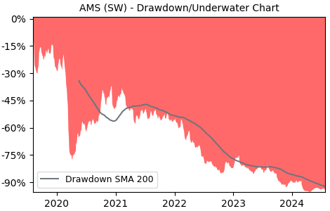 Drawdown / Underwater Chart for AMS - Ams AG  - Stock Price & Dividends
