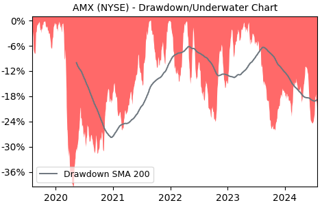 Drawdown / Underwater Chart for AMX - America Movil SAB de CV ADR  - Stock & Dividends