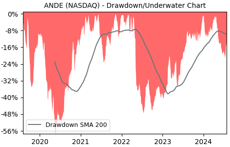 Drawdown / Underwater Chart for ANDE - The Andersons  - Stock Price & Dividends