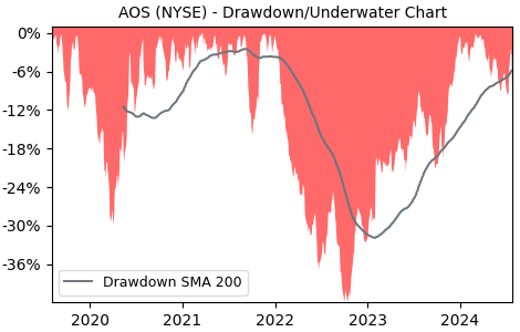 Drawdown / Underwater Chart for AOS - Smith AO  - Stock Price & Dividends