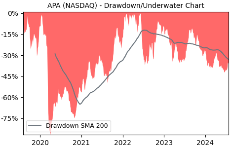 Drawdown / Underwater Chart for APA - APA  - Stock Price & Dividends