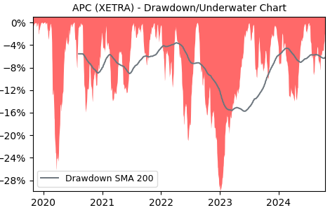 Drawdown / Underwater Chart for APC - Apple  - Stock Price & Dividends