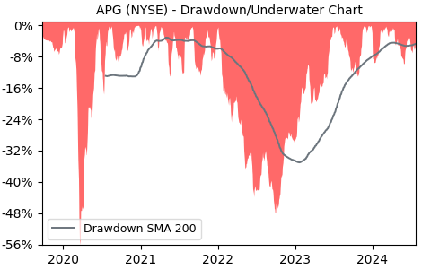 Drawdown / Underwater Chart for APG - Api Group Corp  - Stock Price & Dividends