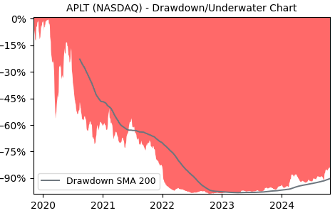 Drawdown / Underwater Chart for APLT - Applied Therapeutics  - Stock & Dividends