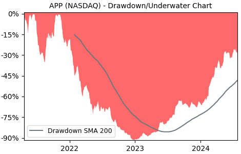 Drawdown / Underwater Chart for APP - Applovin  - Stock Price & Dividends