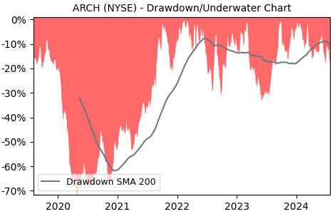 Drawdown / Underwater Chart for ARCH - Arch Resources  - Stock Price & Dividends