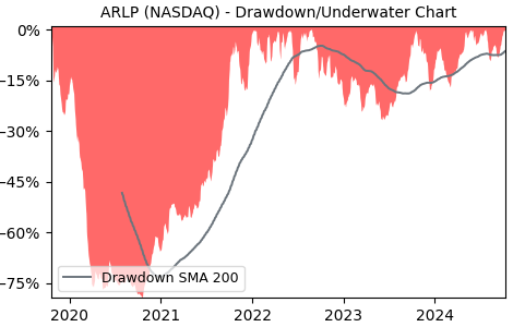 Drawdown / Underwater Chart for ARLP - Alliance Resource Partners  - Stock & Dividends