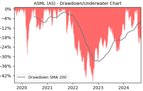 Drawdown / Underwater Chart for ASML - ASML Holding NV  - Stock Price & Dividends