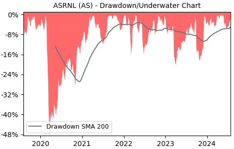 Drawdown / Underwater Chart for ASRNL - ASR Nederland NV  - Stock Price & Dividends