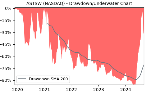 Drawdown / Underwater Chart for ASTSW - AST SpaceMobile  - Stock Price & Dividends