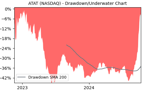 Drawdown / Underwater Chart for ATAT - Atour Lifestyle Holdings Limited 