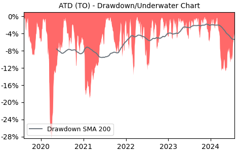 Drawdown / Underwater Chart for ATD - Alimentation Couchen Tard A  - Stock & Dividends