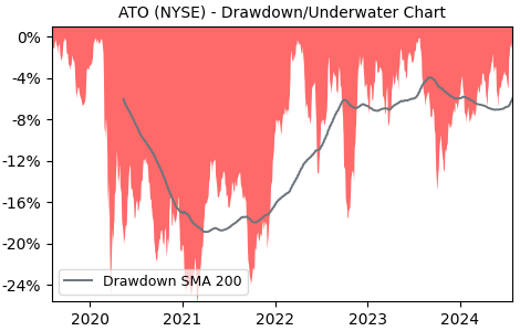 Drawdown / Underwater Chart for ATO - Atmos Energy  - Stock Price & Dividends