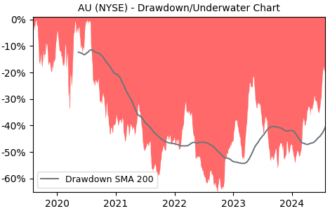 Drawdown / Underwater Chart for AU - AngloGold Ashanti plc  - Stock & Dividends