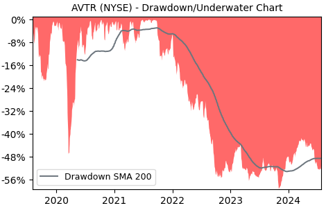 Drawdown / Underwater Chart for AVTR - Avantor  - Stock Price & Dividends