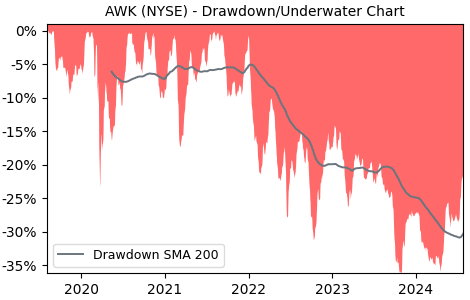 Drawdown / Underwater Chart for AWK - American Water Works  - Stock & Dividends