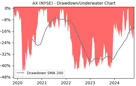 Drawdown / Underwater Chart for AX - Axos Financial  - Stock Price & Dividends