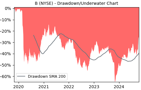 Drawdown / Underwater Chart for B - Barnes Group  - Stock Price & Dividends