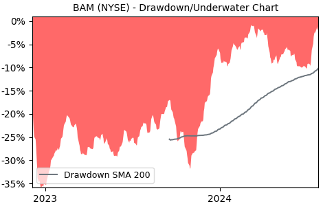 Drawdown / Underwater Chart for BAM - Brookfield Asset Management  - Stock & Dividends