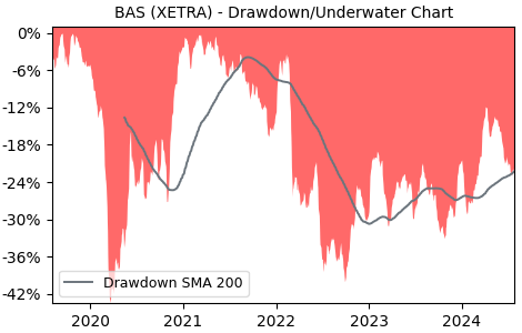 Drawdown / Underwater Chart for BAS - BASF SE  - Stock Price & Dividends
