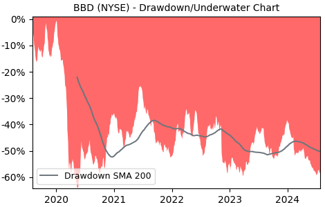 Drawdown / Underwater Chart for BBD - Banco Bradesco SA ADR  - Stock & Dividends