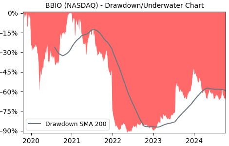 Drawdown / Underwater Chart for BBIO - BridgeBio Pharma  - Stock Price & Dividends