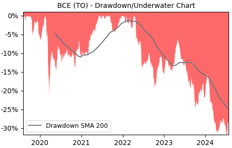 Drawdown / Underwater Chart for BCE - BCE  - Stock Price & Dividends