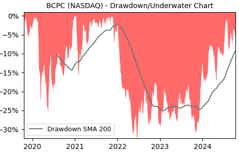 Drawdown / Underwater Chart for BCPC - Balchem  - Stock Price & Dividends