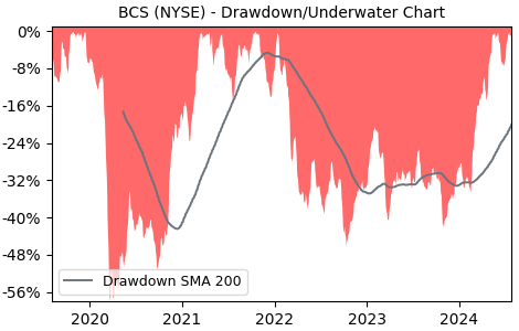Drawdown / Underwater Chart for BCS - Barclays PLC ADR  - Stock Price & Dividends