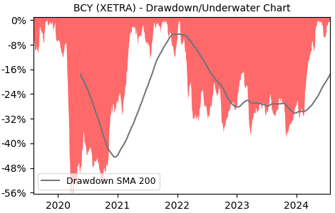 Drawdown / Underwater Chart for BCY - Barclays PLC  - Stock Price & Dividends