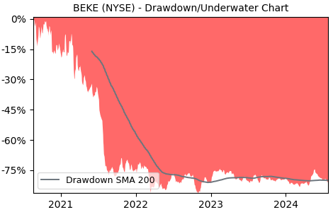 Drawdown / Underwater Chart for BEKE - Ke Holdings Inc  - Stock Price & Dividends