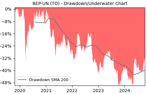 Drawdown / Underwater Chart for BEP-UN - Brookfield Renewable Partners L.P 